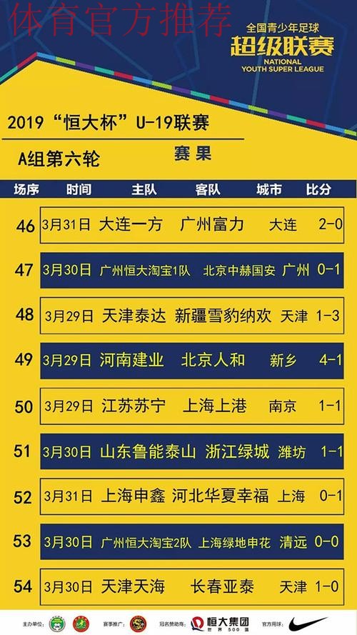 不藏锋芒| 青超联赛“恒大杯”U19A第六轮 积分榜前三名皆战平 不藏锋芒| 青超联赛“恒大杯”U19A第六轮 积分榜前三名皆战平